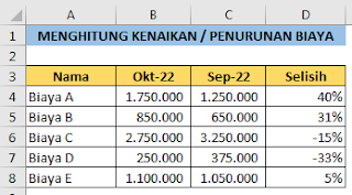 Kenaikan dan penurunan biaya